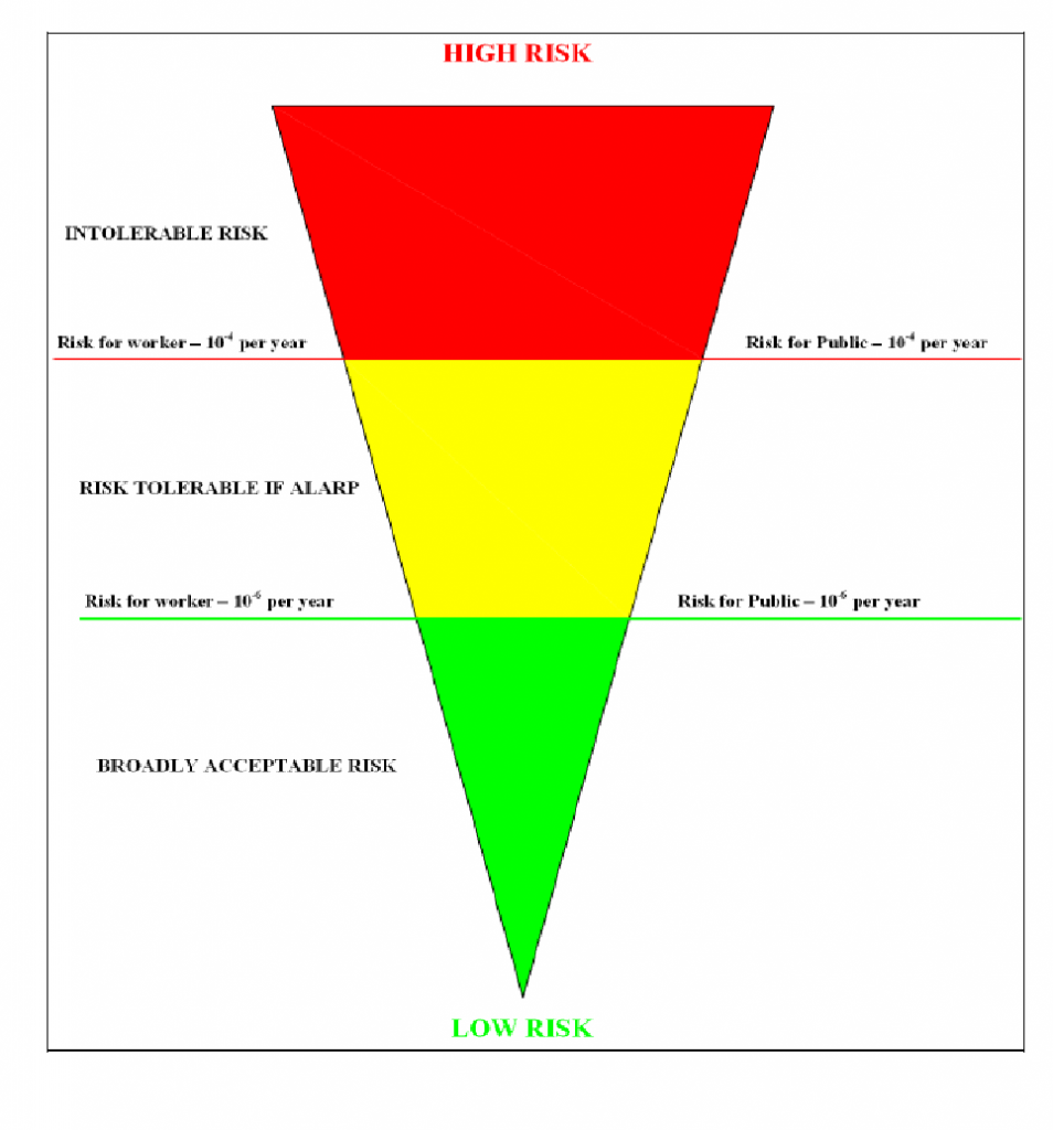 Safety Studies – Techno-Safe Consultants